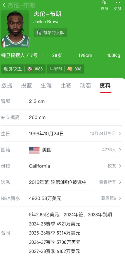 关于杰伦布朗，我作为伦蜜说几个点1.火箭要交易首先目标肯定是字母，毋庸置疑