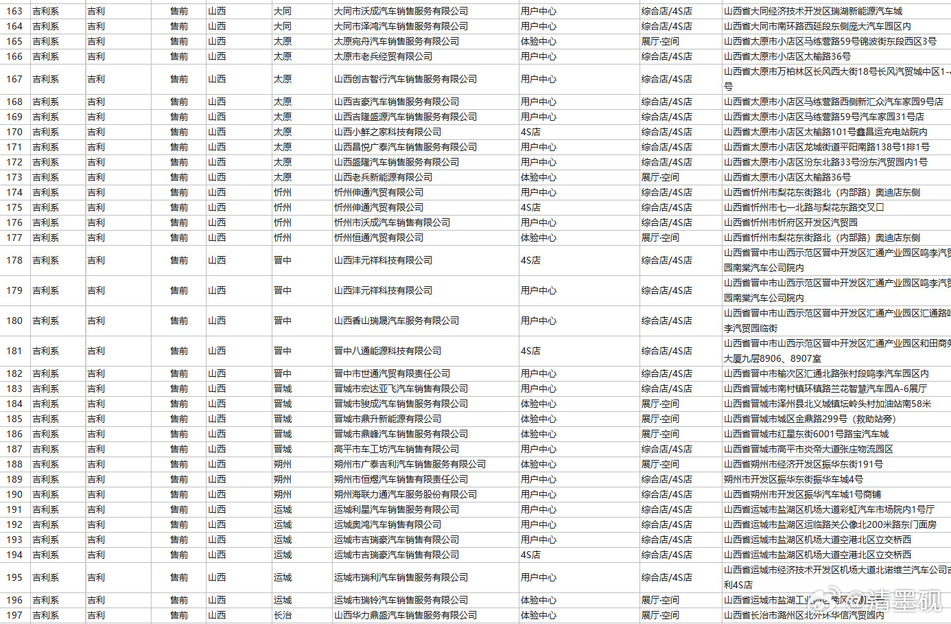 刚看了一下吉利和比亚迪对比，比亚迪是五网，吉利是6品牌（吉利，银河，睿蓝，雷达，极氪，领克）以上车型