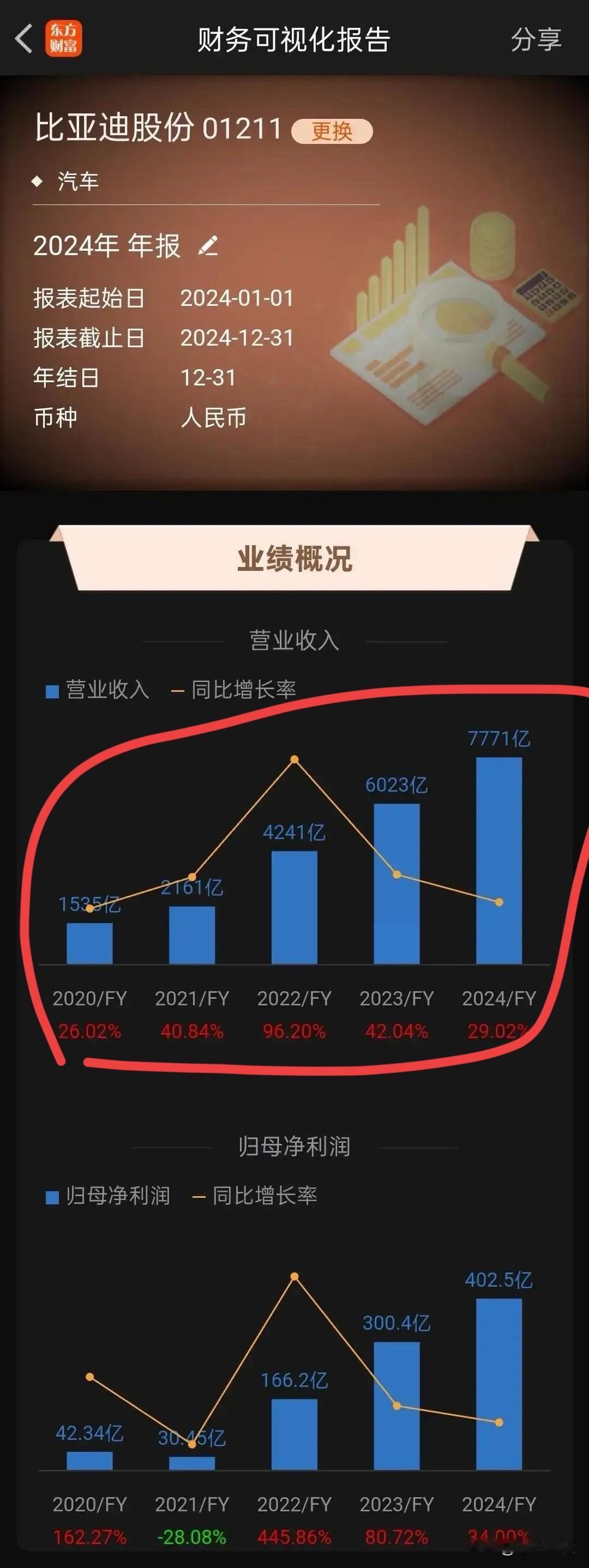 比亚迪2020-2024年营收对比图！2020年比亚迪营收1535亿，净利润4