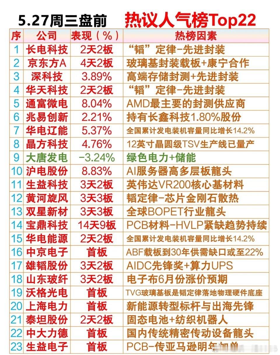 5.27周三盘前热议人气排行榜01、长电科技："韬"定律﹣先进封装02、京东方