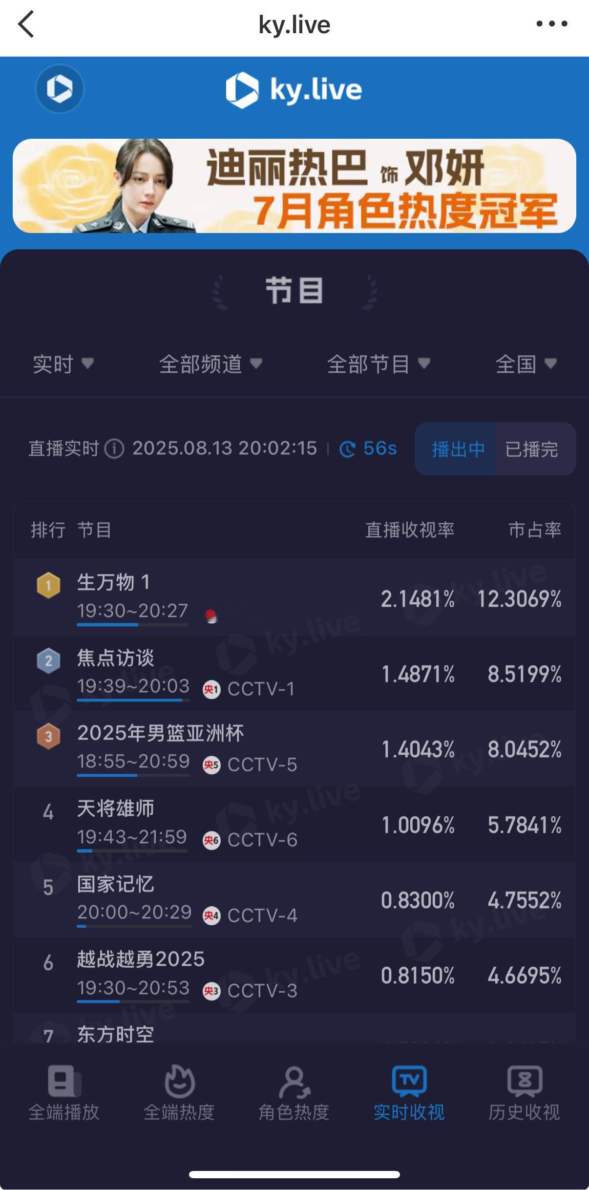 酷云收视率生万物登顶了，目前2.1481%，加油加油，再接再厉