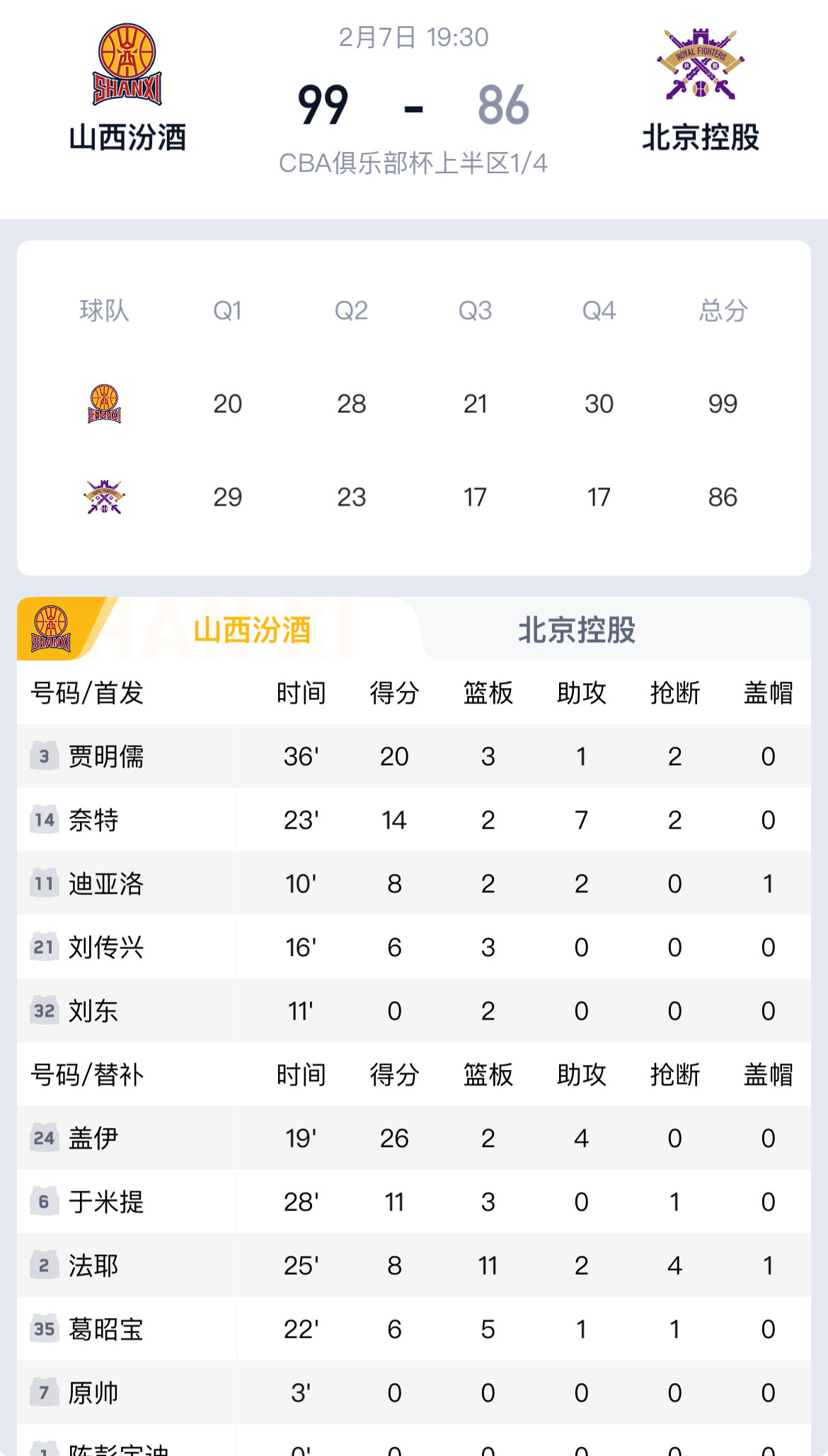 选外援教科书！山西这操作，全CBA都该学迪亚洛10分钟五犯离场，本以为要崩，新援