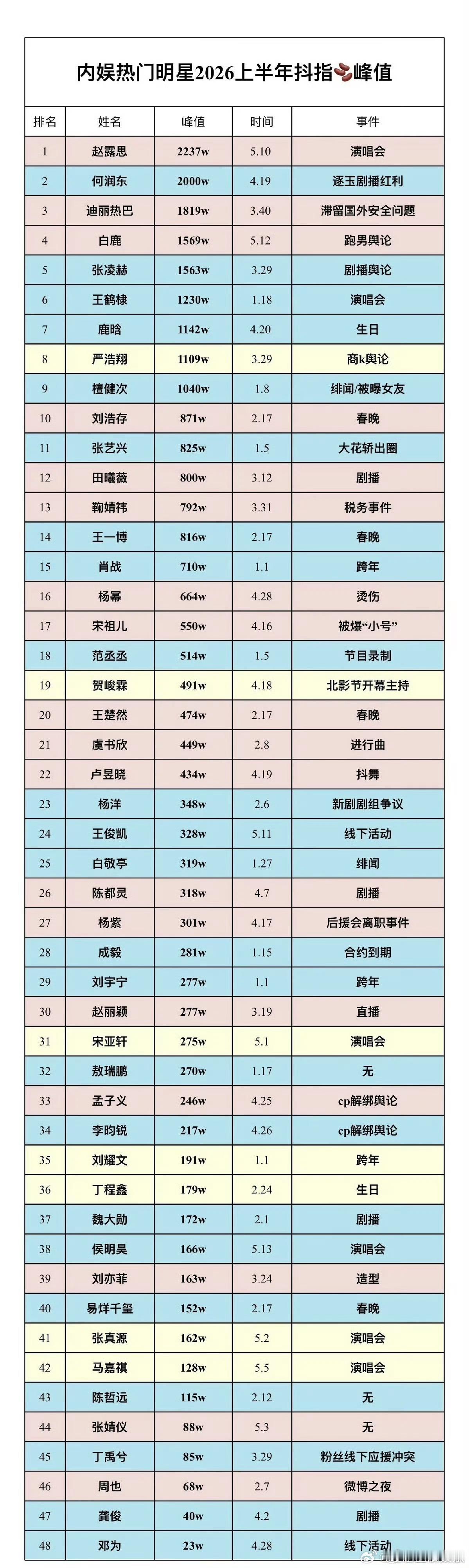 内娱下沉明星，看看有没有你家的现在风头十足的前三女明星得赵露思，白鹿，迪丽热巴