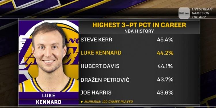 NBA历史最准三分手：1、科尔——45.4%2、肯纳德——44.2%3、赫