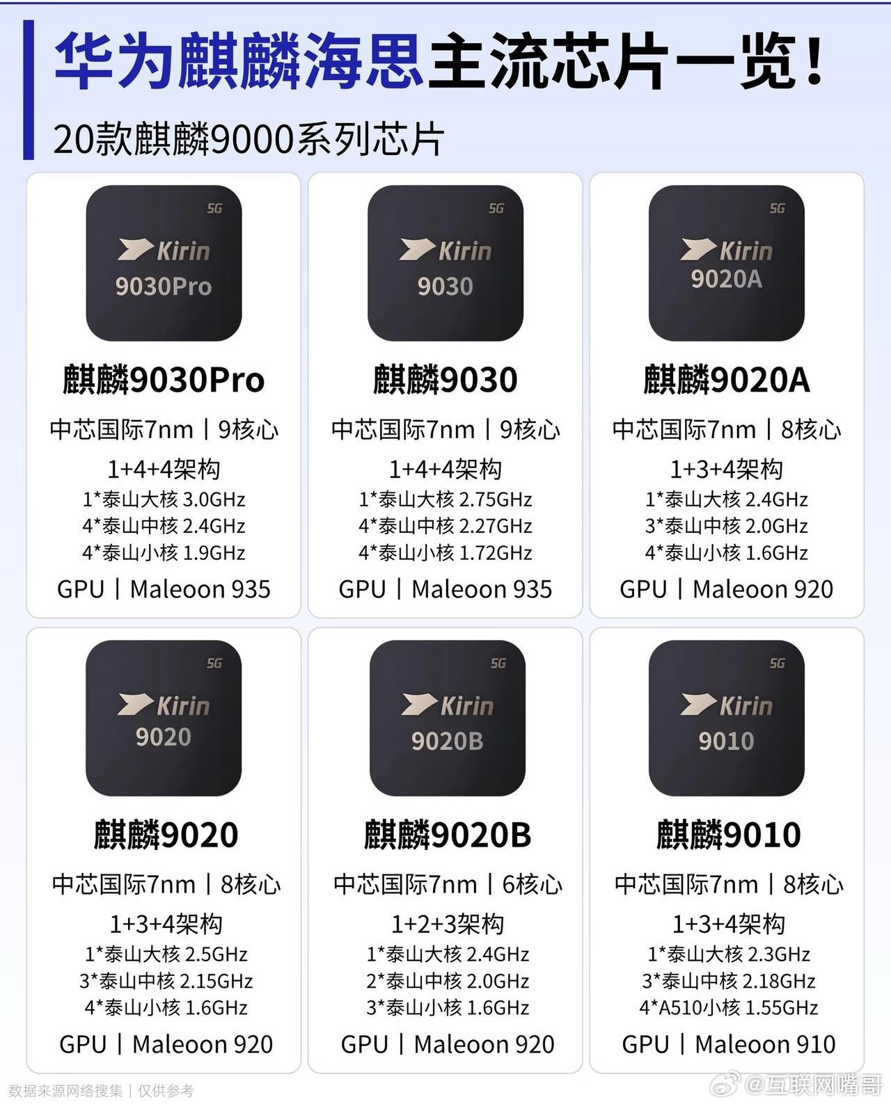 华为麒麟芯片到底有多强？这张图展示了9000系列的主流型号！从9010到9030