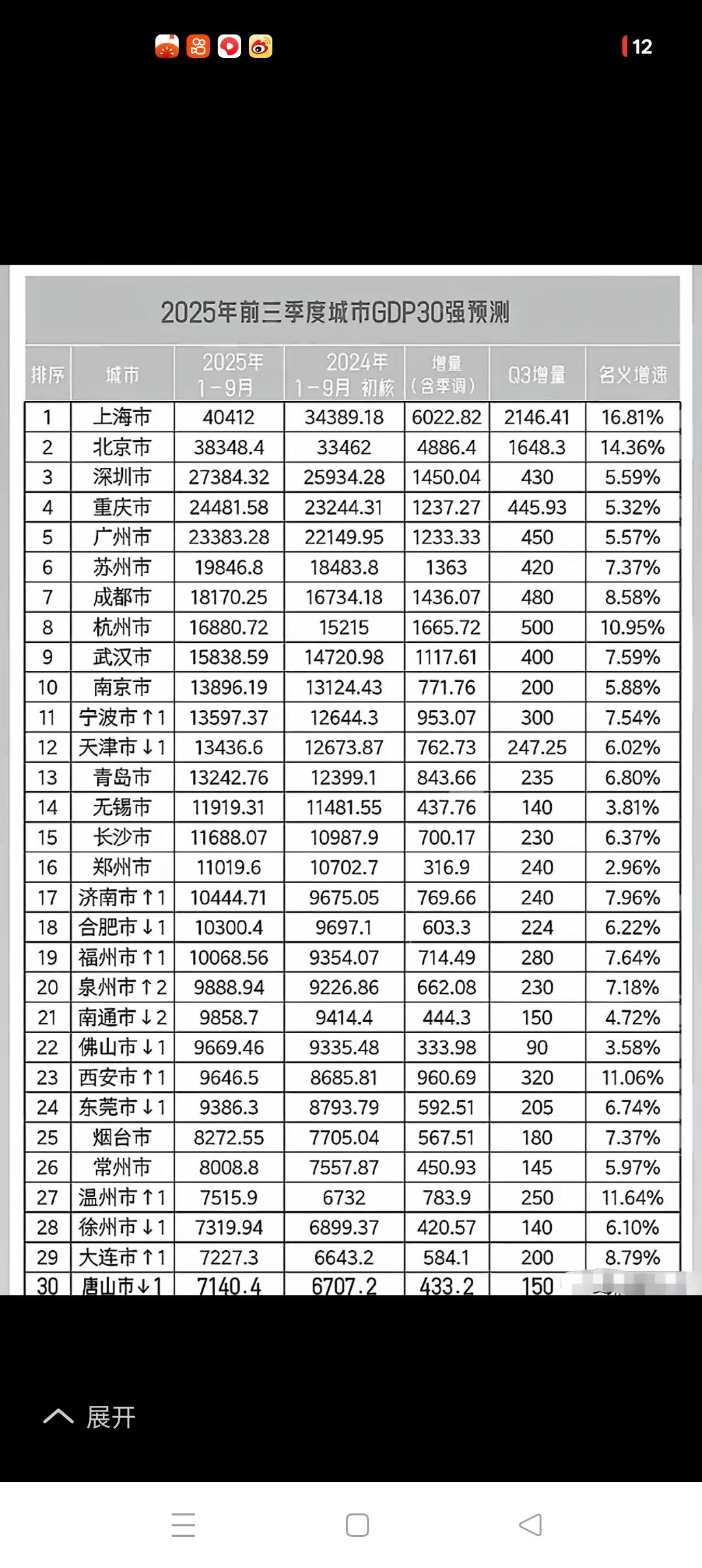 南通，加油！从今年前三季度全国GDP30强排行榜中，可以看出