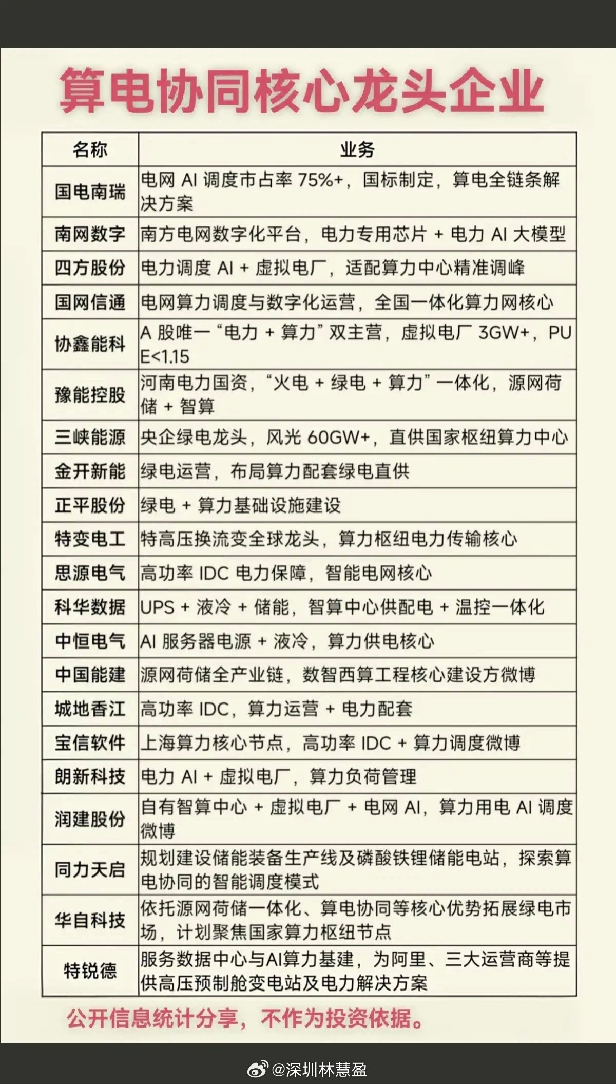 算电协同概念，八大细分赛道梳理！1.电网算力调度2.算力一体化3.电力传输设备4