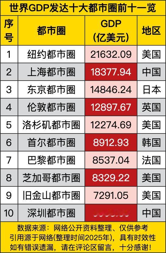 这纽约都市圈那可真是“老大哥”，稳坐第一把交椅，GDP高达21632.09亿美元