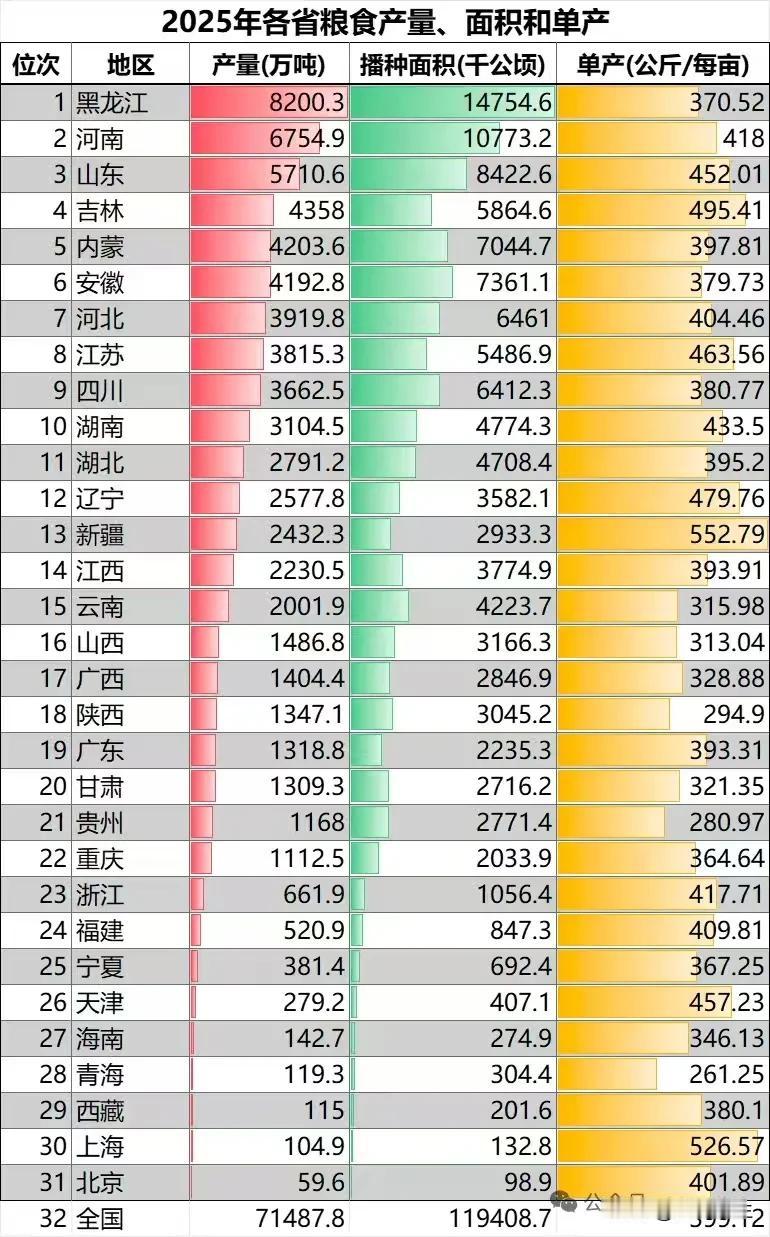 2025年各省粮食产量排名。南北方差异明显，北方粮食产量碾压性领先南方。排名