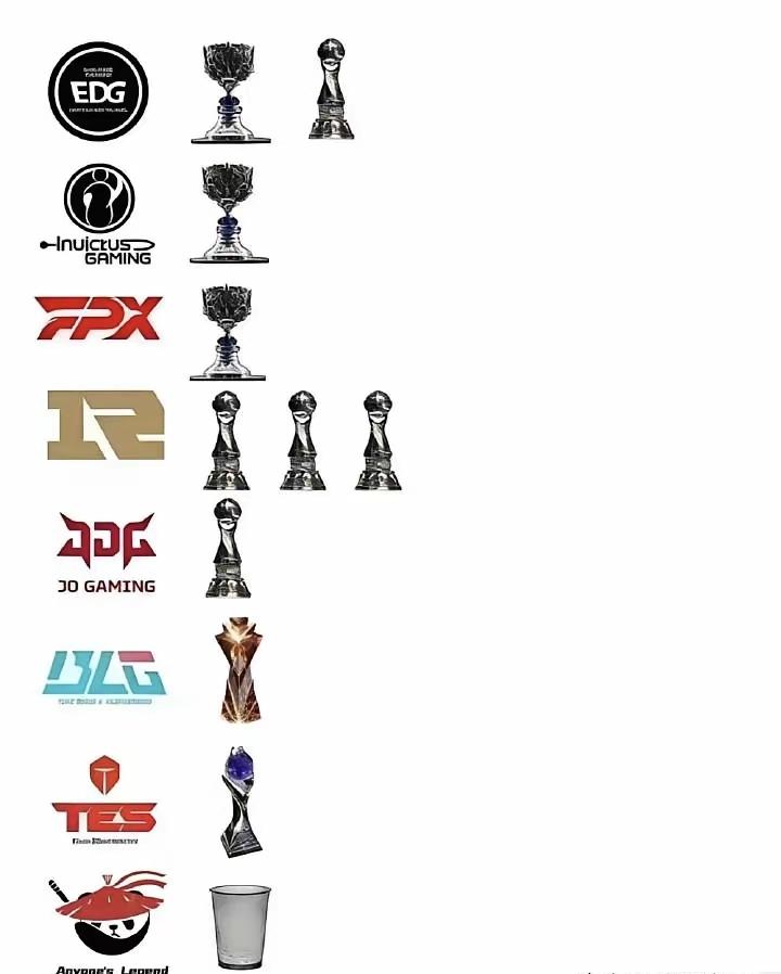 lpl战队奖杯图出炉，谁没奖杯谁尴尬？先说有奖杯的，EDG(S冠，MSI冠)