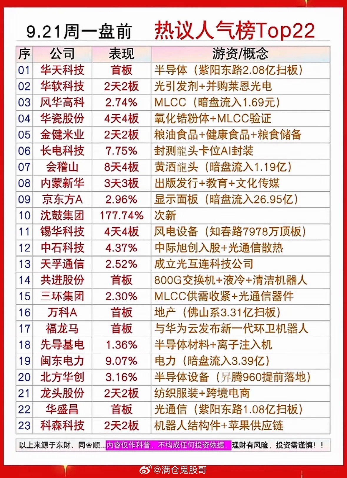 9.21周一盘前热议人气榜Top22周一盘前市场人气热度集中在半导体、光通信、