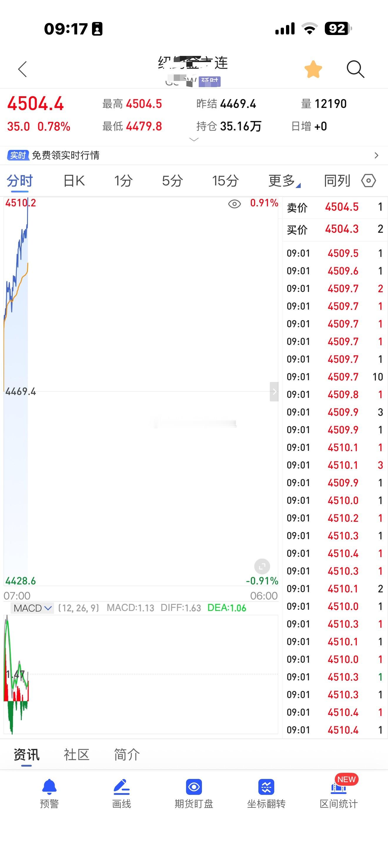 来来来，黑子说话！！！再来说4398高点的事当时卖了，后来接，你就说税涨没涨吧。