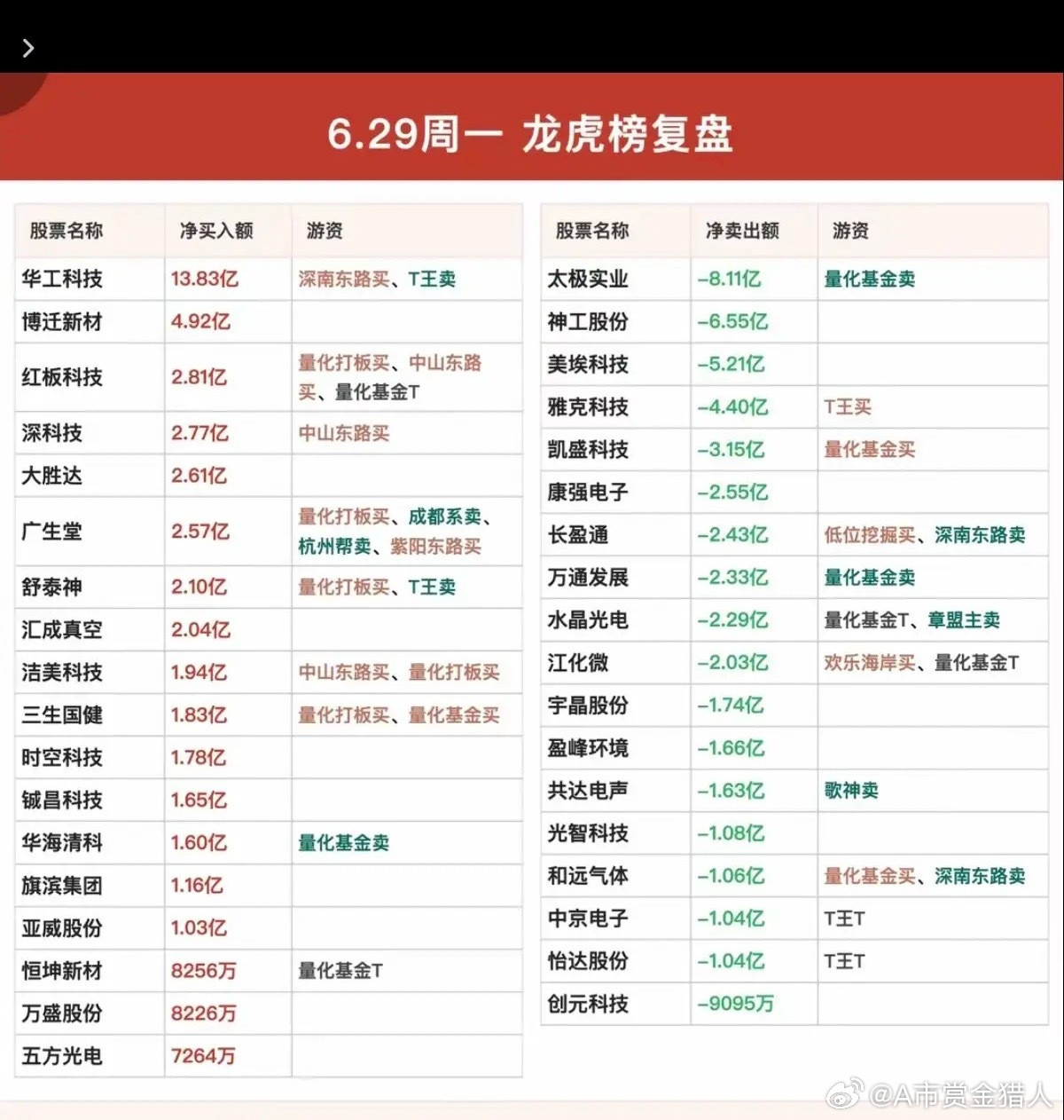 6.29周一看看游资大佬们都买了啥？！游资大佬抢筹龙虎榜！低位挖掘