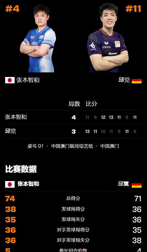 德国男单集体止步16强！小组赛三杀国乒却遭1/8决赛团灭，昔日劲旅彻底崩盘德国男