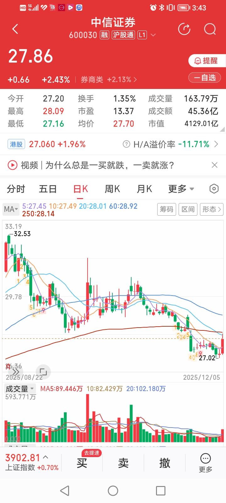 券商股市值一哥中信证券今天终于支棱起来了！竟然创了10、11、12三个月以来的单
