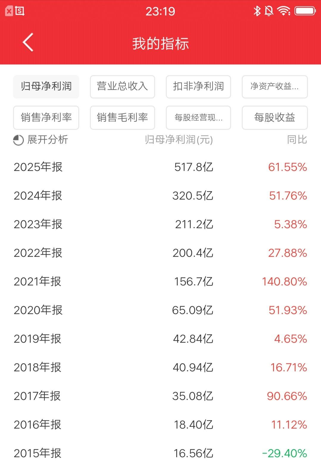假设在2015年买入紫金矿业10万元，拿到现在不卖赚了多少钱呢？先看年报数据：