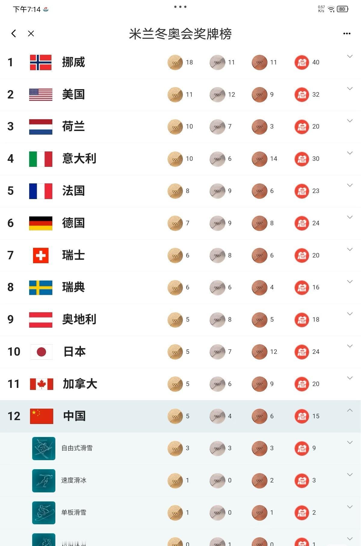 中国队创造境外冬奥会历史最佳成绩！中国队以5金4银6铜共15枚奖牌数，创造冬