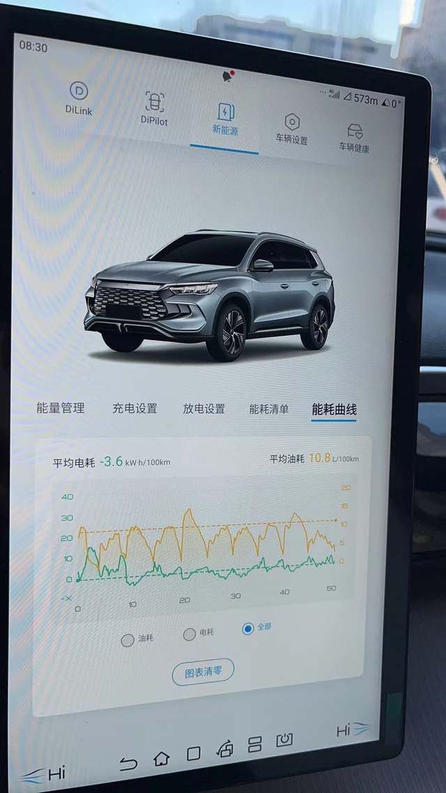 比亚迪混动10个油！！！一直hev模式烧油没充过电，油耗10个油，也太高了，这