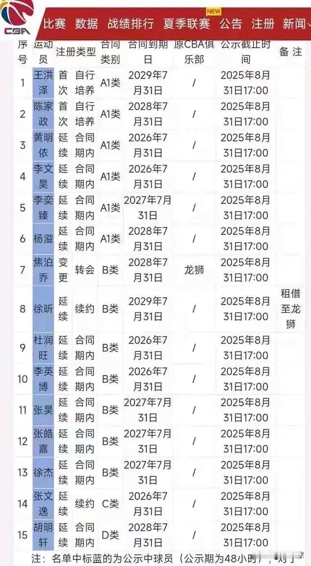 广东男篮注册公示名单可以看出几个问题！1，胡明轩还是D类顶薪合同，但徐杰的B类