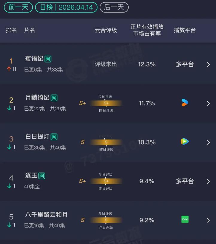 4.14云合蜜语纪：12.3%飞升一位冰湖重生：3.5%下跌无止尽