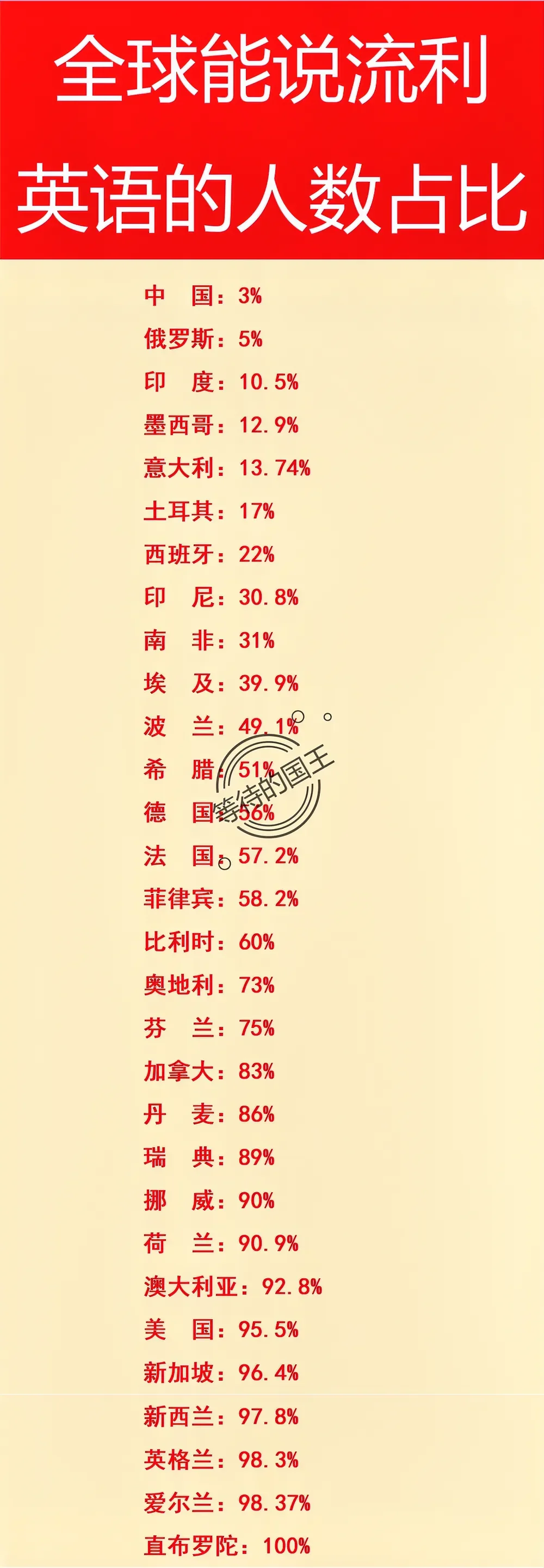 中 国：约3%的人英语交流无障碍。 俄罗斯：约5%的人英语交流无障碍。...
