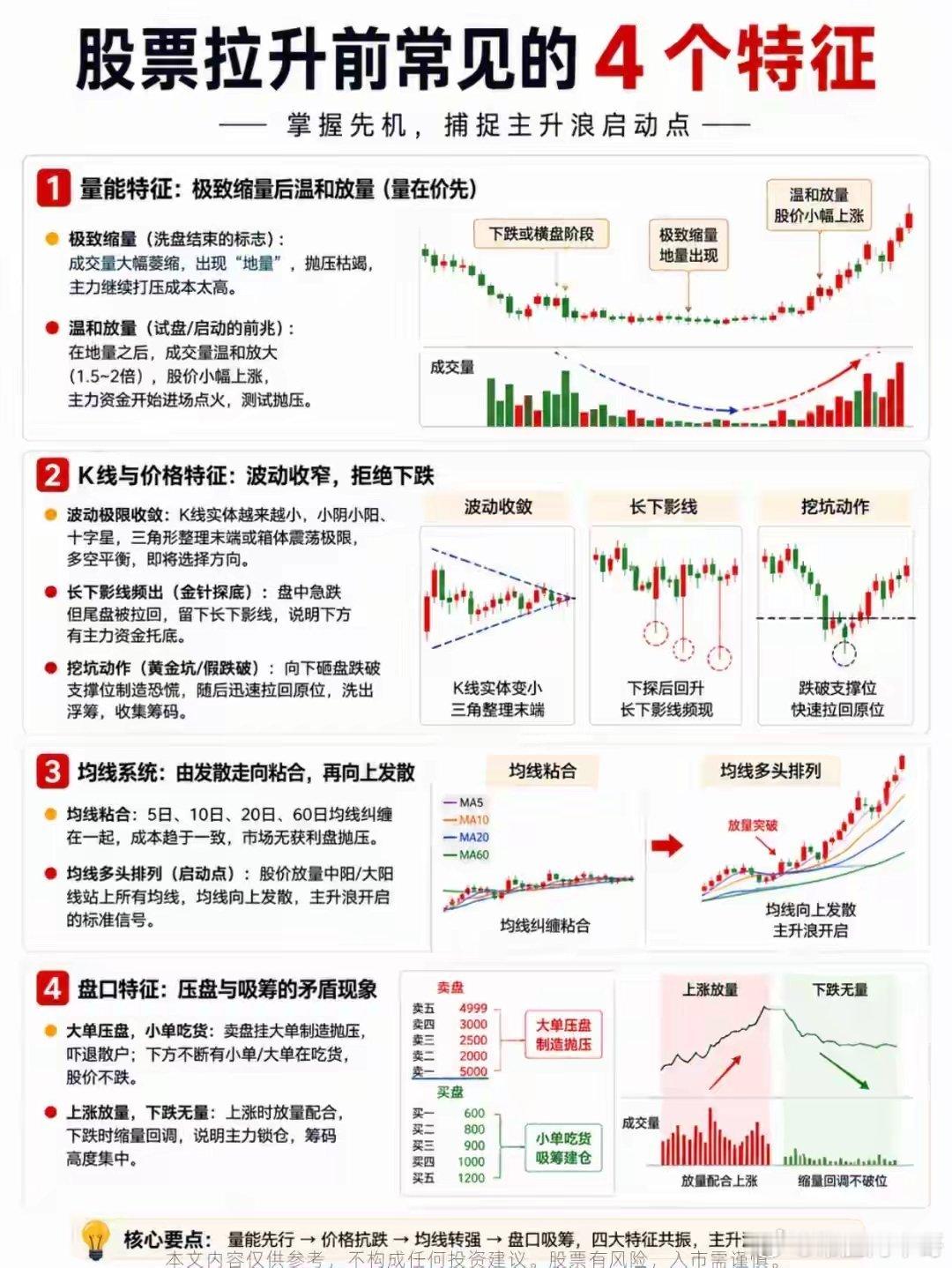 股价启动主升浪前，往往会出现四大共振信号。先是成交量极致缩量洗盘，随后温和放量试