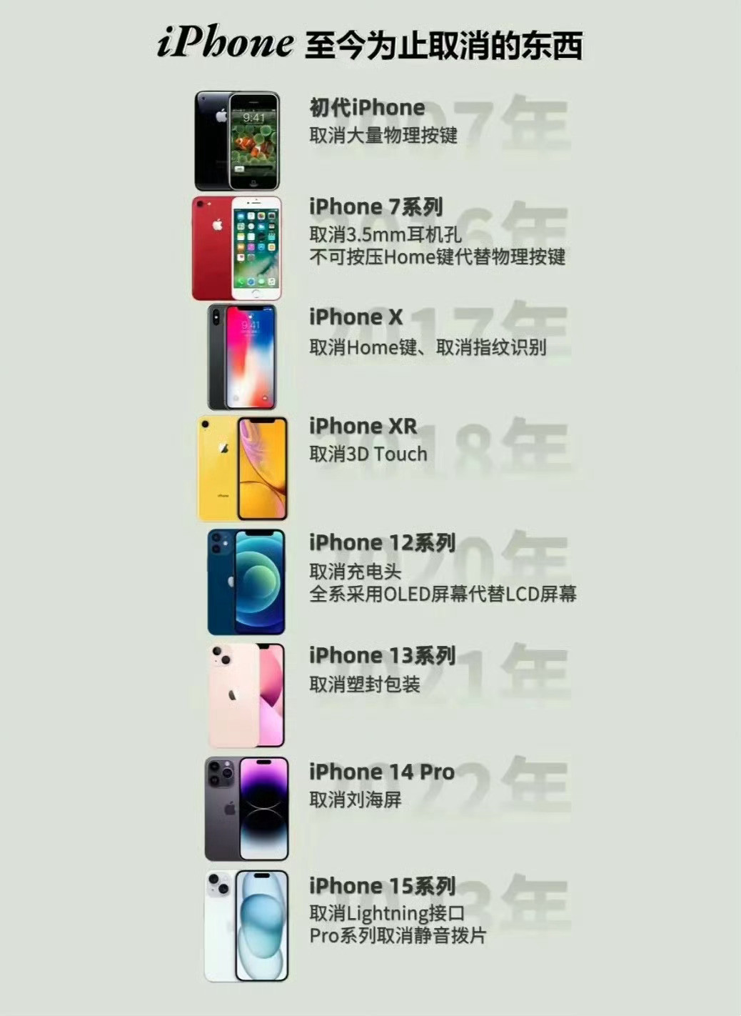 第一个取消耳机孔的苹果这些年取消的东西不少[doge]​​​