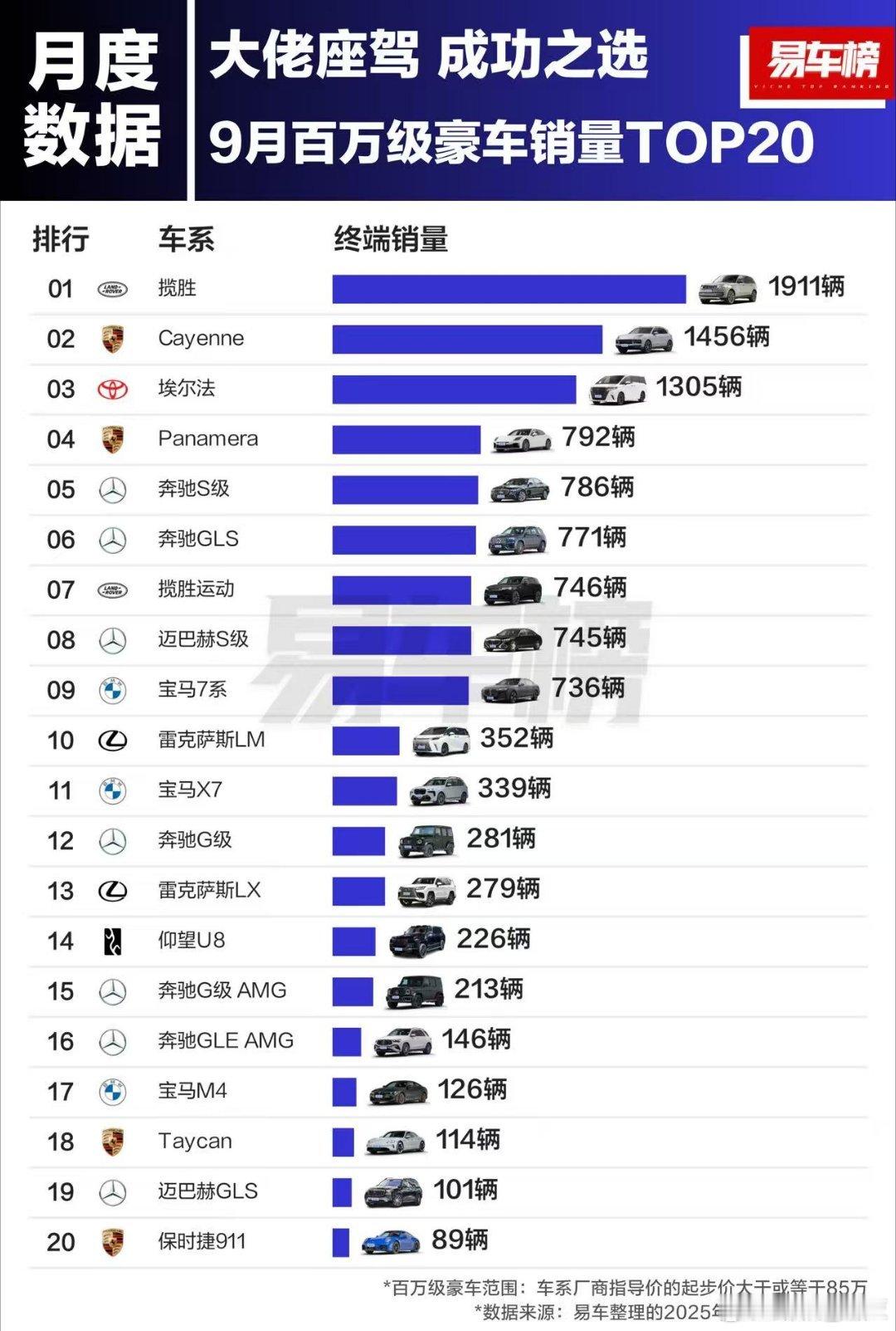百万级豪车市场格局真稳，月度及1-9月累计销量前五车系排行始终如一。在这片竞