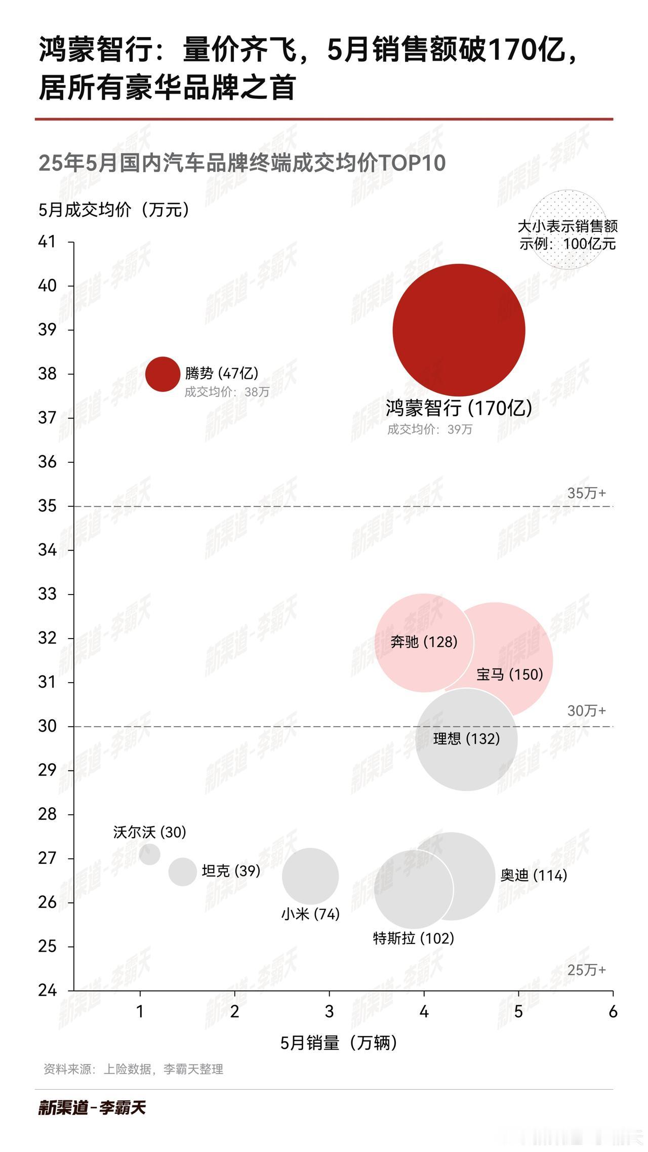 问界5月份单月销售额超过170亿元，整体单价达到了40.8万元！40-50万