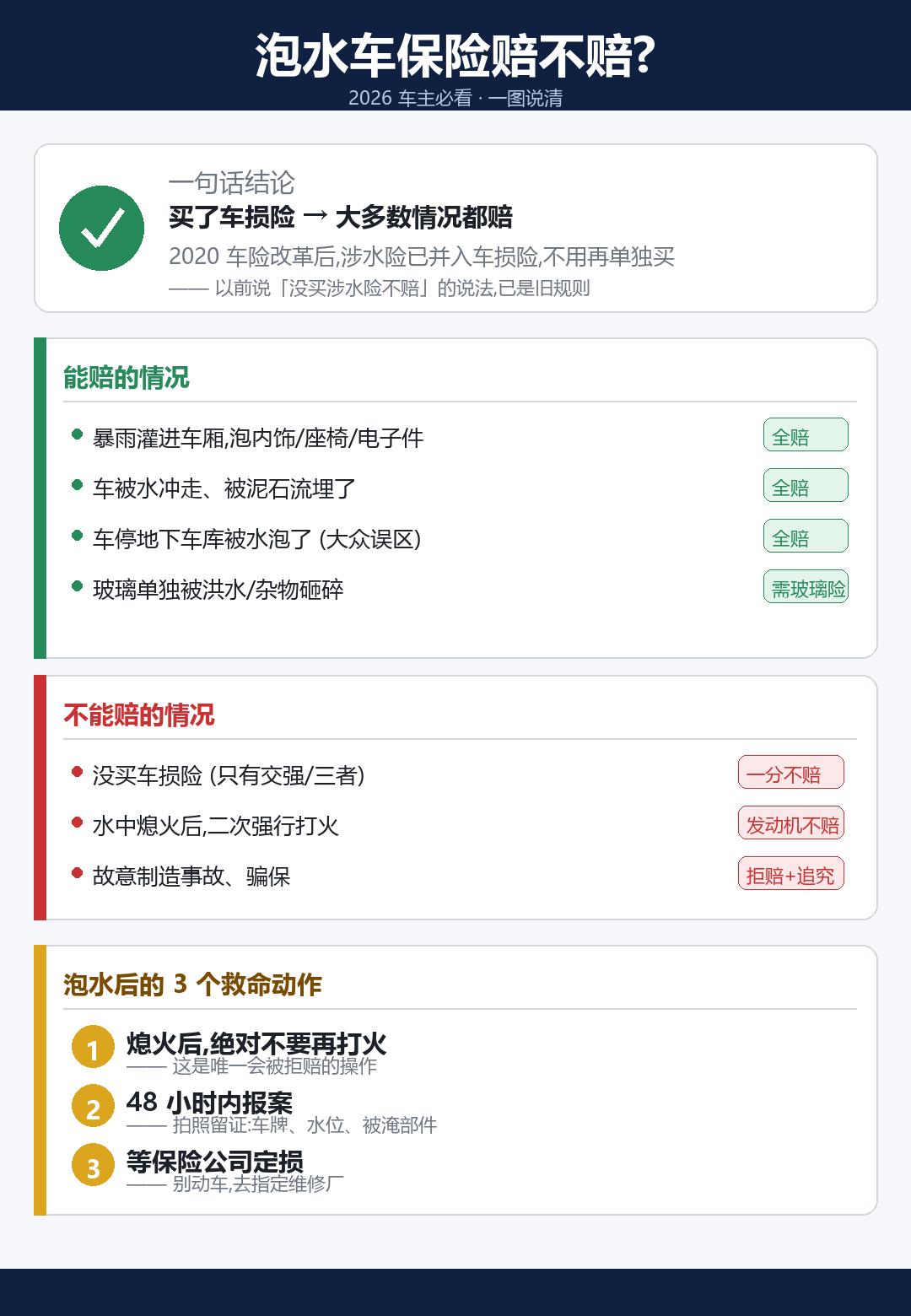 大雨泡车,保险赔不赔?一条说清👇先看结论:90%的人算错了。✅买了车