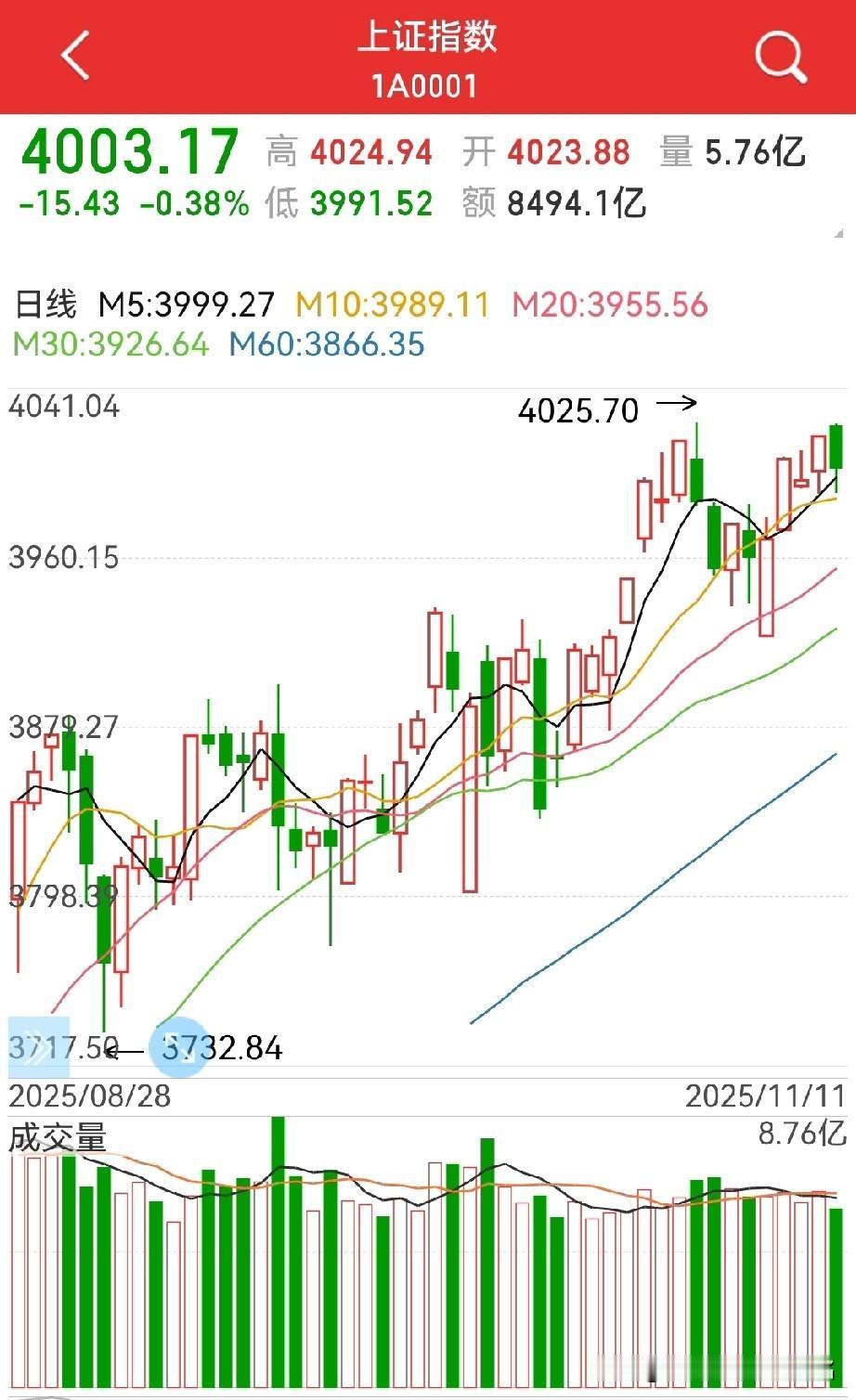 震荡上行格局未变！每次以为要加速之时，总是一盆冷水泼下来…[捂脸哭][捂脸哭]