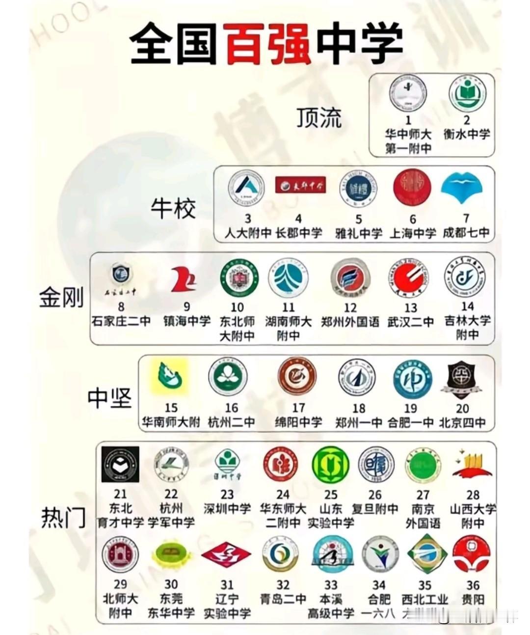 全国百强中学榜单出炉，华中师大一附中、衡水中学为顶流院校；人大附中、长郡中学、巴