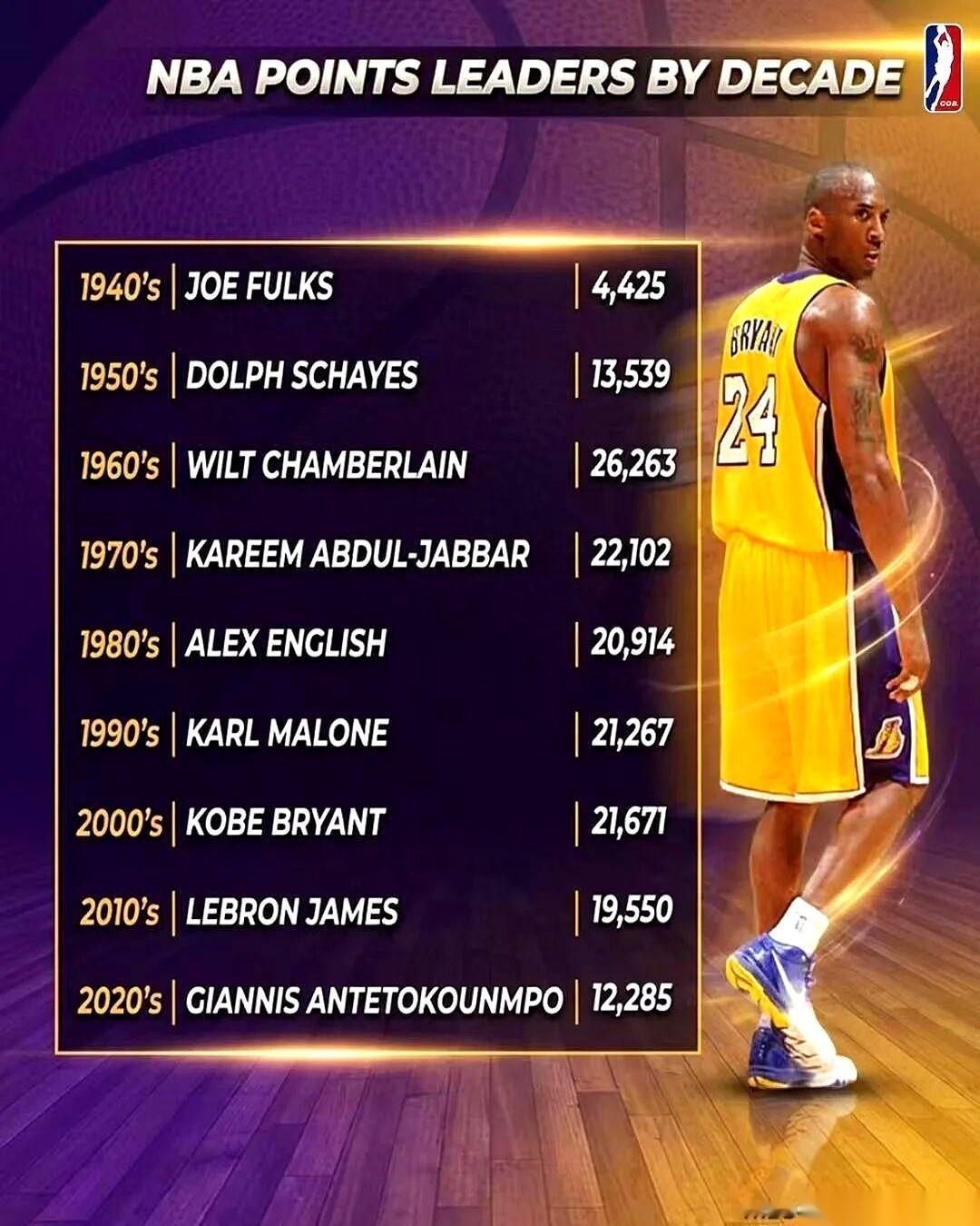 我跟你说，看到一个数据，我直接就愣那儿了。张伯伦。60年代。一个十年，他一个人