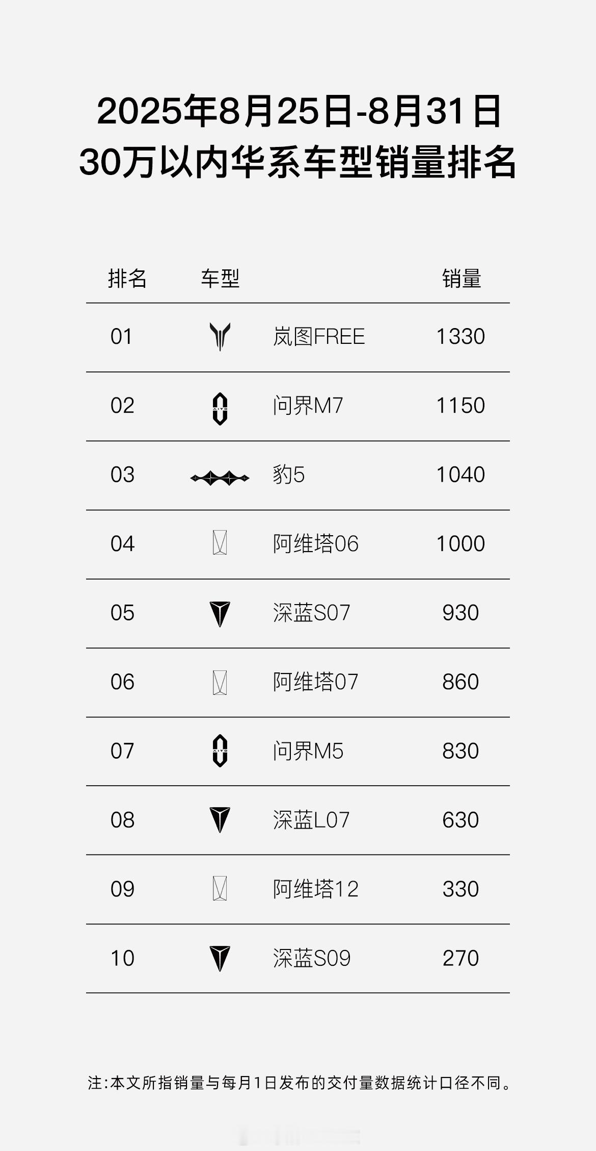 岚图爆款SUV双子星岚图好起来了这个月车圈最值得聊的，就是岚图的全面起势，不
