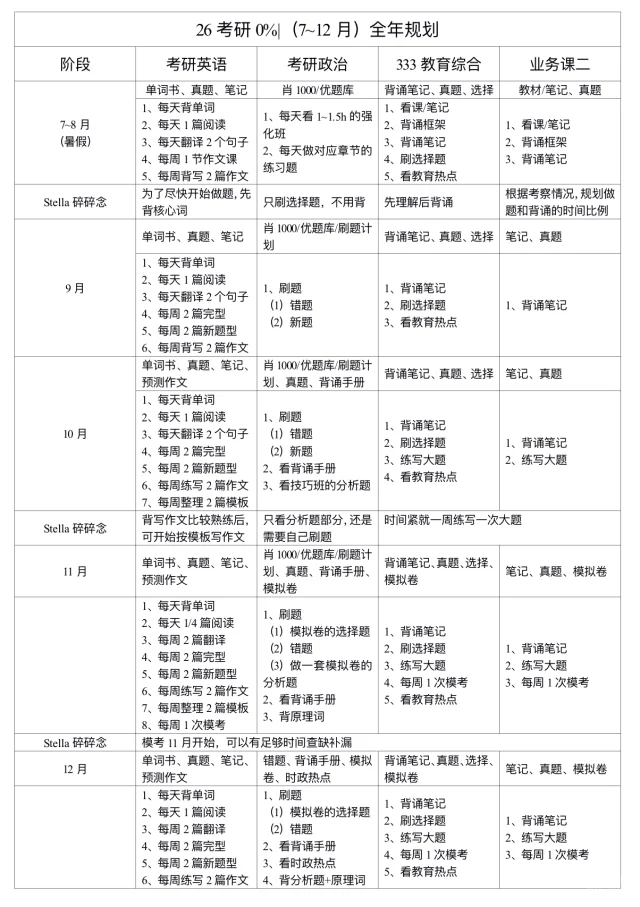 26考研0%|（7~12月）全年规划