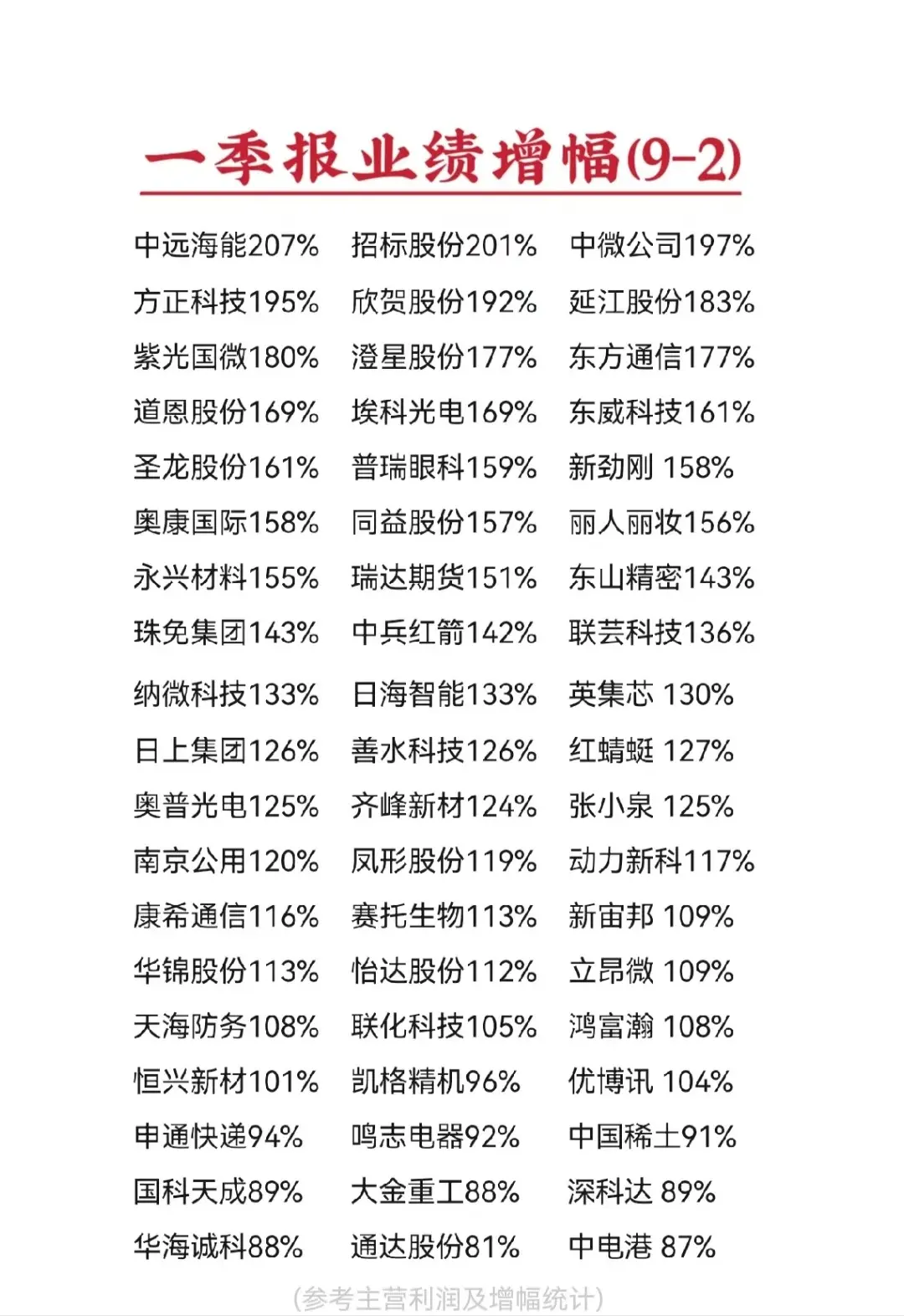 2026年一季报业绩增幅榜(9期-2)