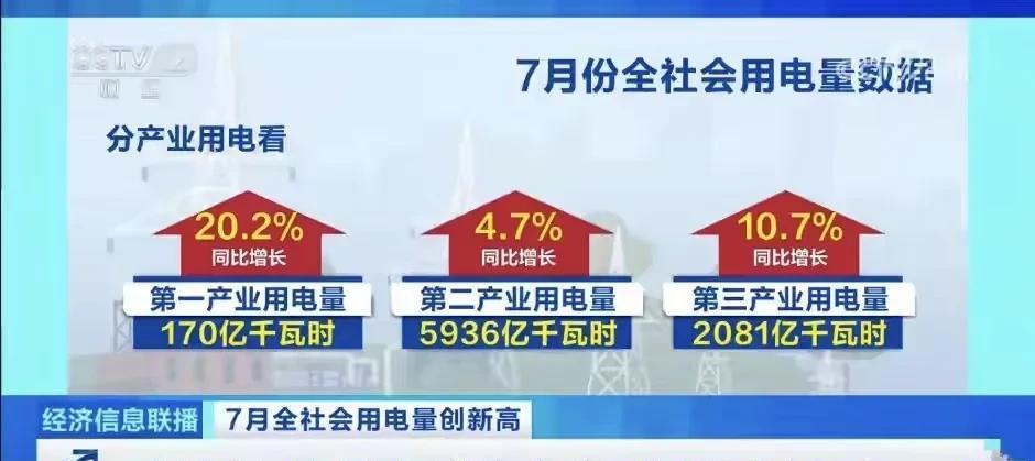 中国7月份用量量一万亿度！震惊全球！一个月一万亿度电是什么概念？相当于东盟十