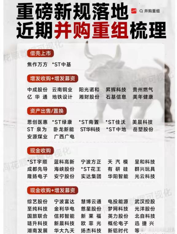 在5月下旬，并购重组有可能走成主线了。但这个方向的行业细分太多，真不好选。​总结