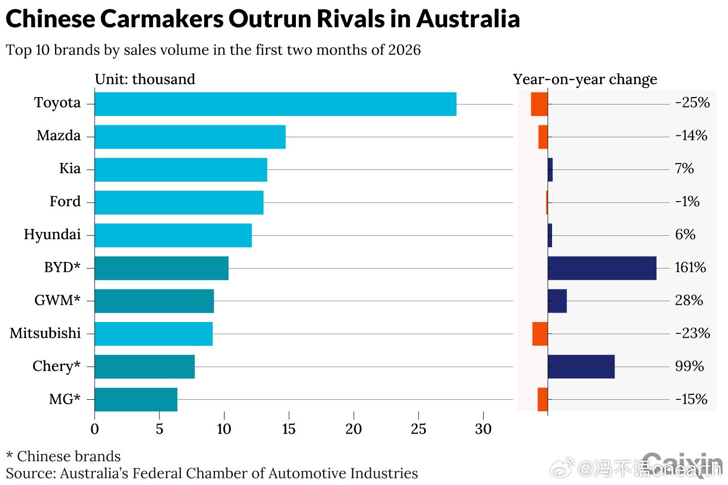 中国超越日本成为澳大利亚最大的汽车供应商。比亚迪在澳大利亚的销量同比增长16
