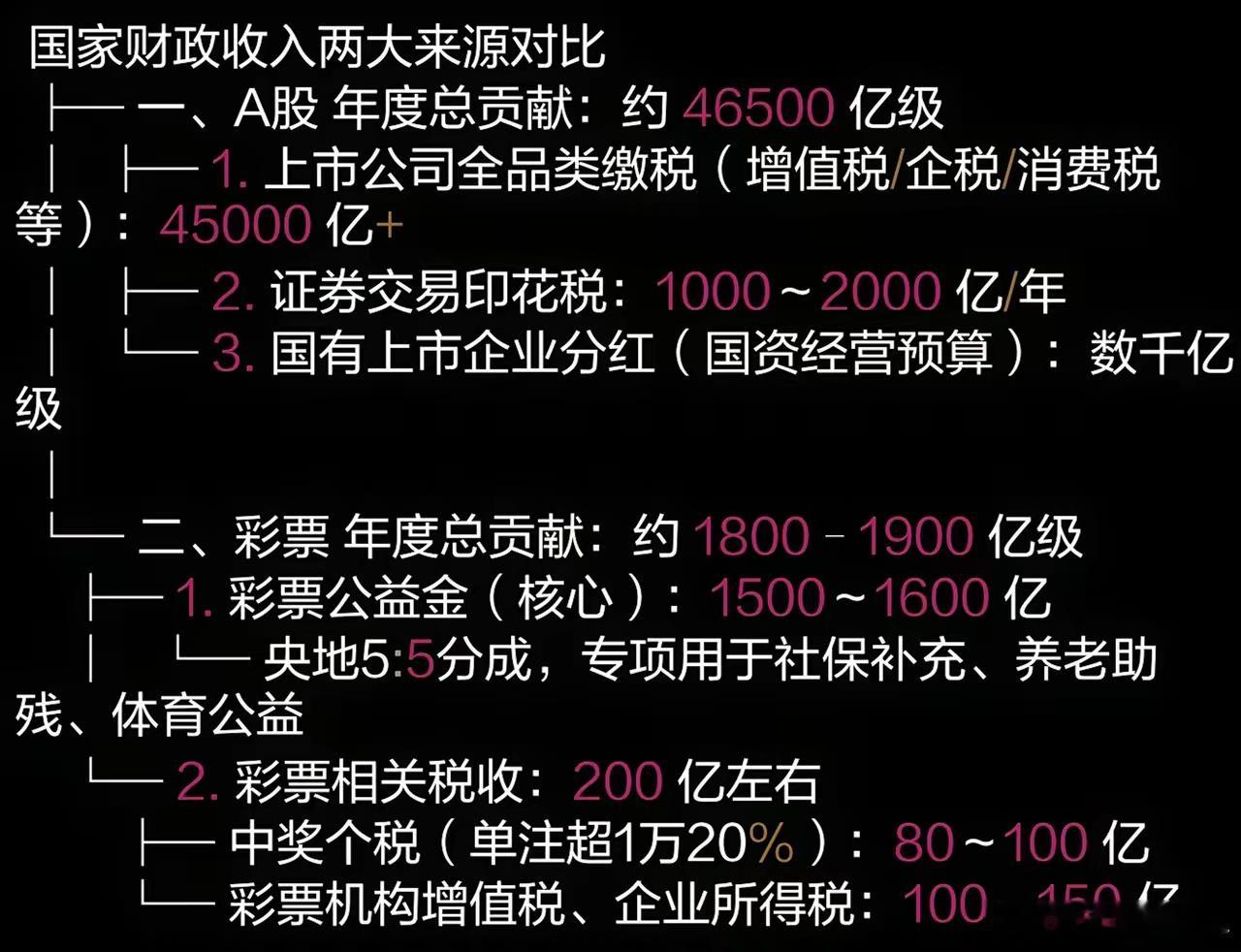 A股为何每逢假期和周末必定休市，而彩票一年仅休市两次呢？首先，A股为财政收入贡献