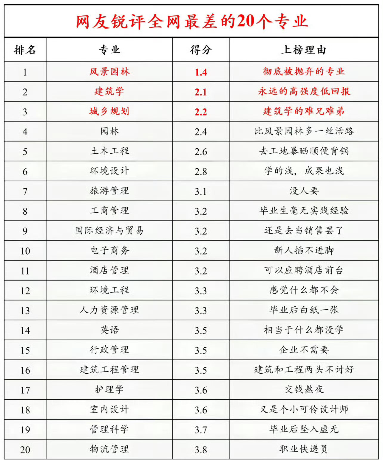 网友总结的全网最差的20个专业。