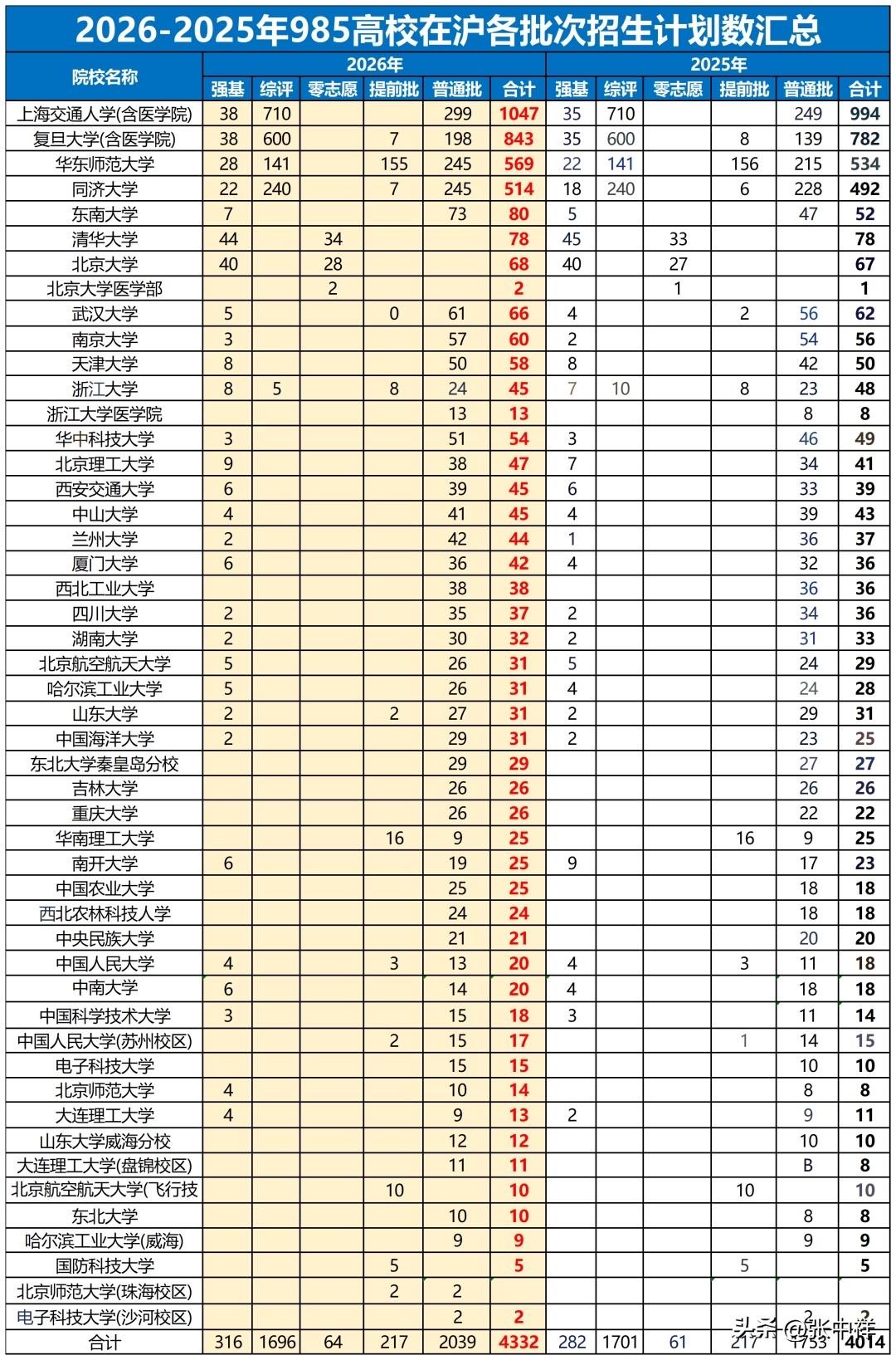 上海高考录取，北大清华零志愿招录后，上海的好生源几乎都被复旦交大垄断了。华5中，