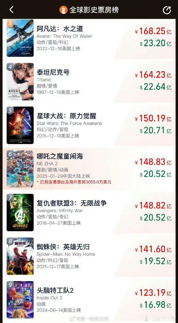 哪吒2老6了，哪吒2有望成为全球第5！《哪吒之魔童闹海》全球票房（含预售及海外）