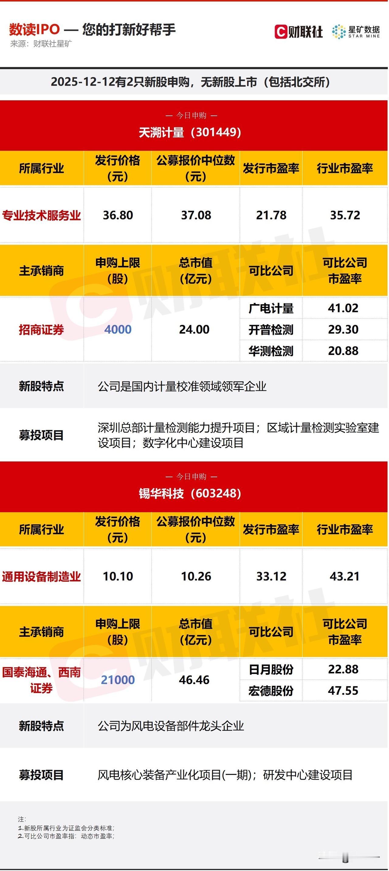 今天有两只新股申购！创业板天溯计量和主板锡华科技。质地和题材属性肯定不如上半