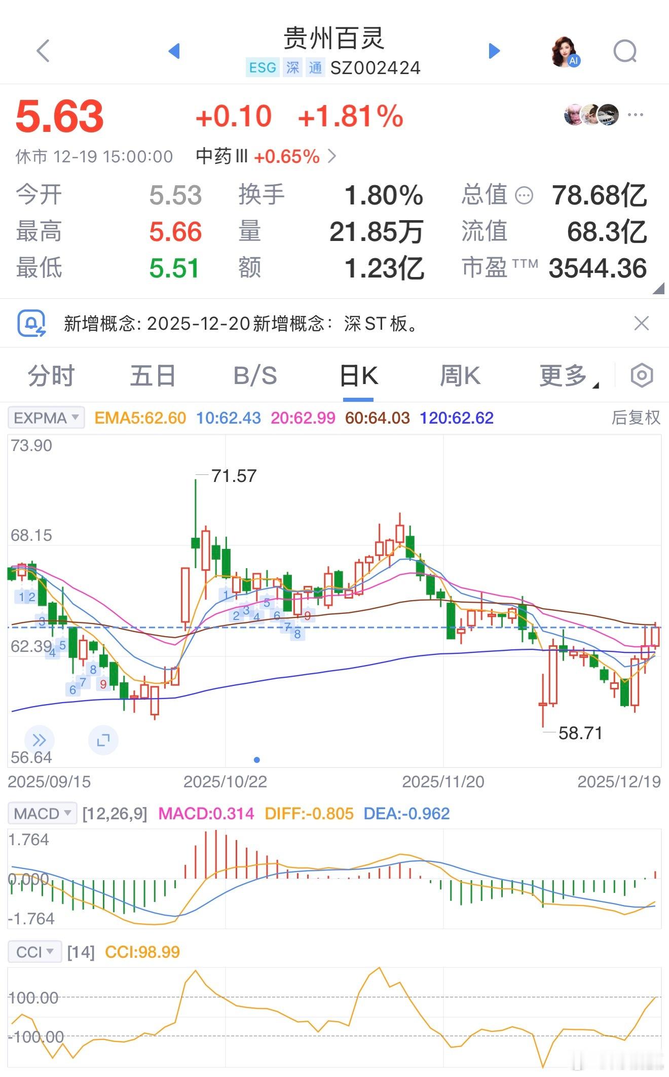 贵州百灵“戴帽”，股价却涨为哪般？贵州百灵(002424.SZ)公告，公司及相关