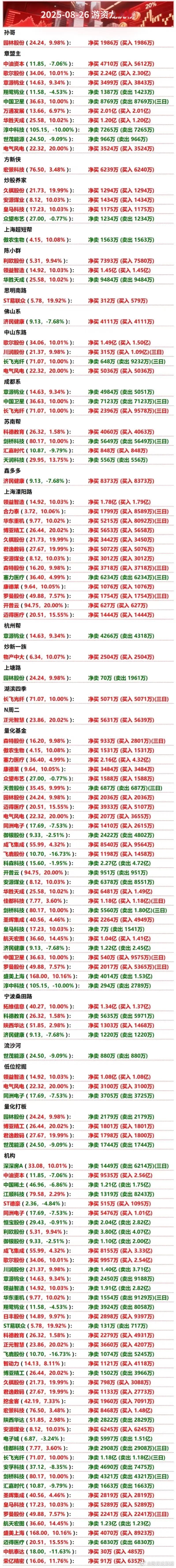 8月29日游资龙虎榜数据​​​