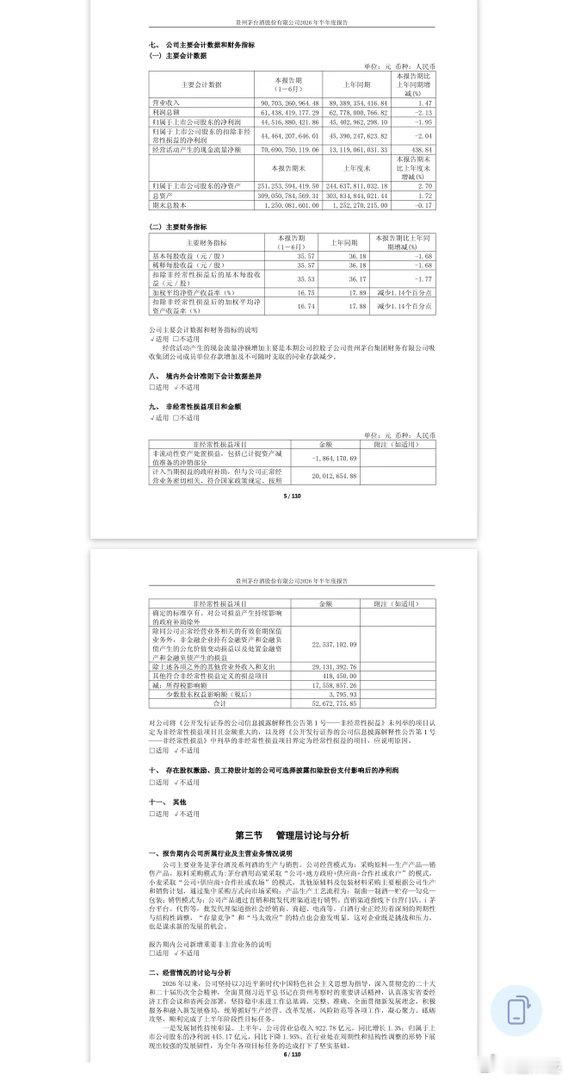 白酒龙头发布半年报。上半年，公司营收907.03亿元，同比增长1.47%；
