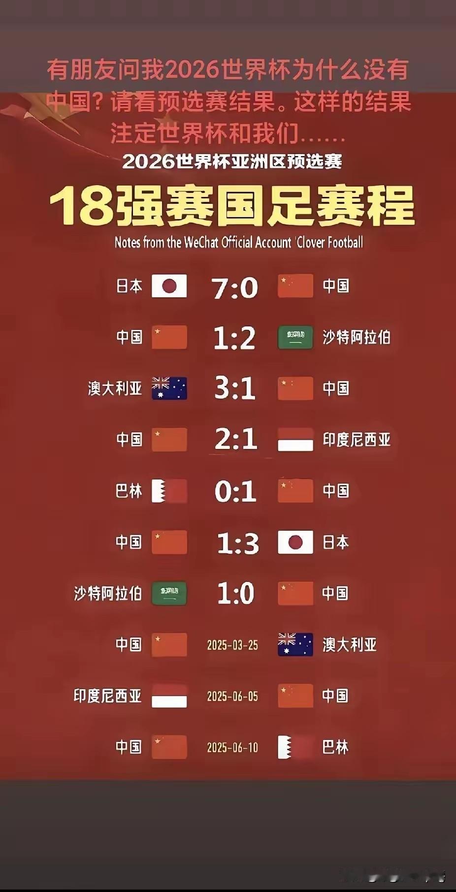 世界足联最近很焦急，距离美加墨世界杯开赛只有42天，跟中国的转播权合同还没谈妥！