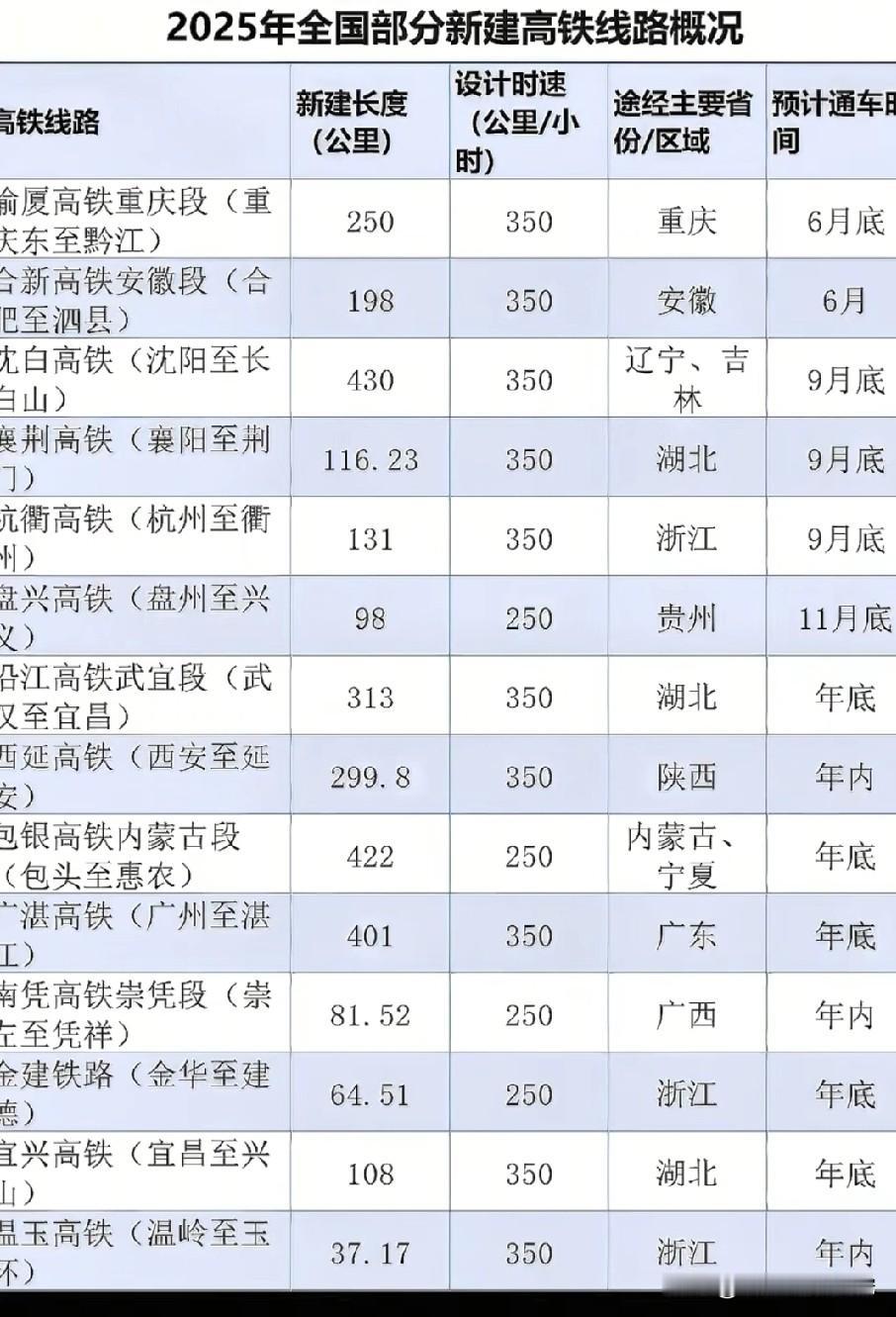 2025年全国部分新建高铁高铁线路概况，图片里属于2025年我国部分新建高铁概况