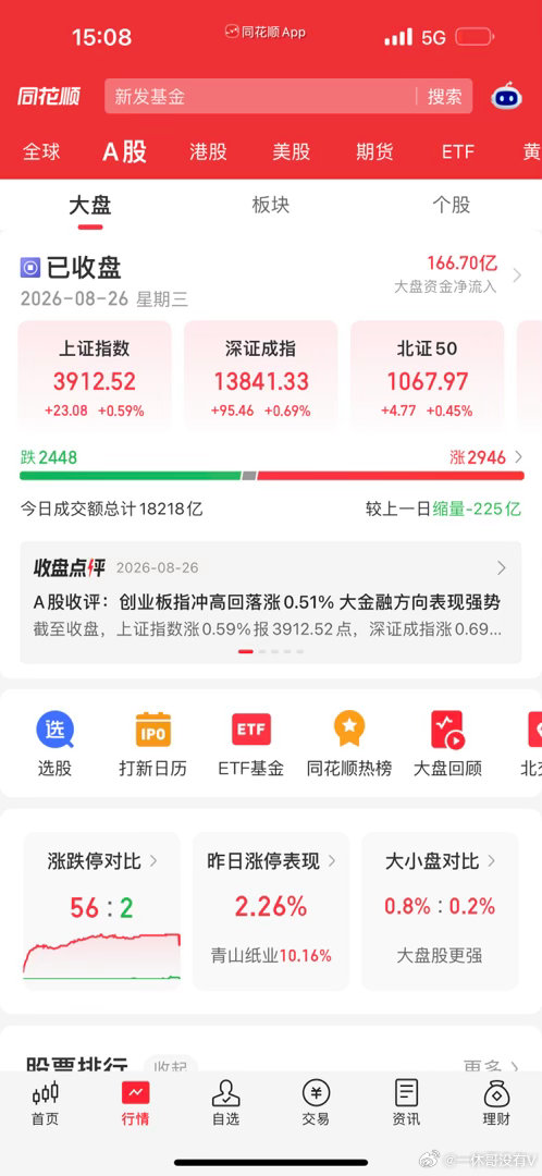 大A面子有了，里子不咋样没量挑战20日线失败，横盘震荡消化修复为主a股财经​​